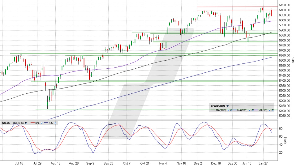 S&P 500: Tages-Chart vom 31.01.2025, Kurs 6.040,53 Punkte, Kürzel: SPX | Quelle: TWS | Online Broker LYNX