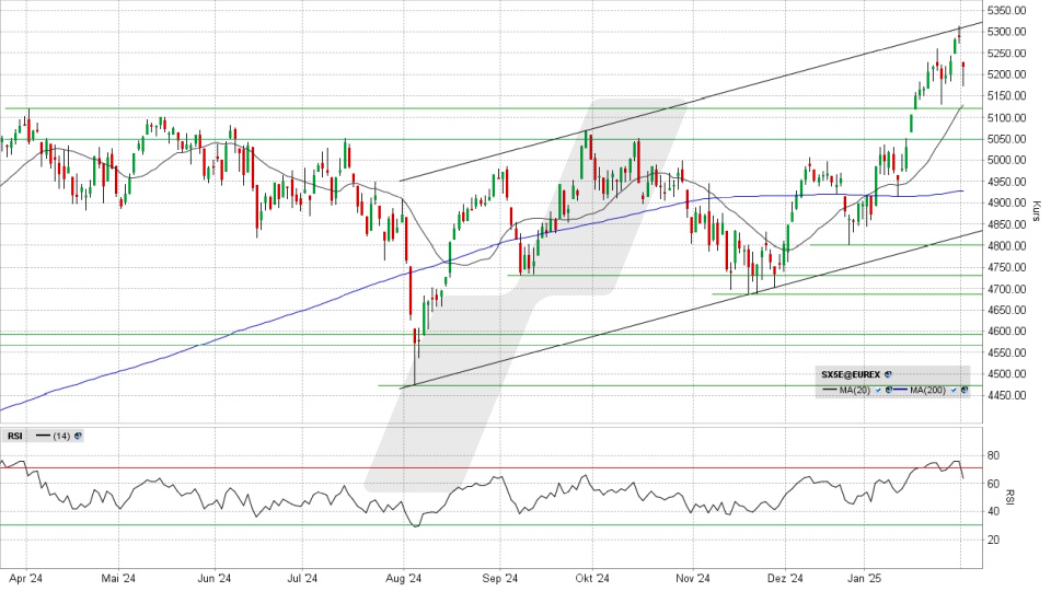 Euro Stoxx 50: Tages-Chart vom 03.02.2025, Kurs 5.217,91 Punkte, Kürzel: SX5E | Quelle: TWS | Online Broker LYNX