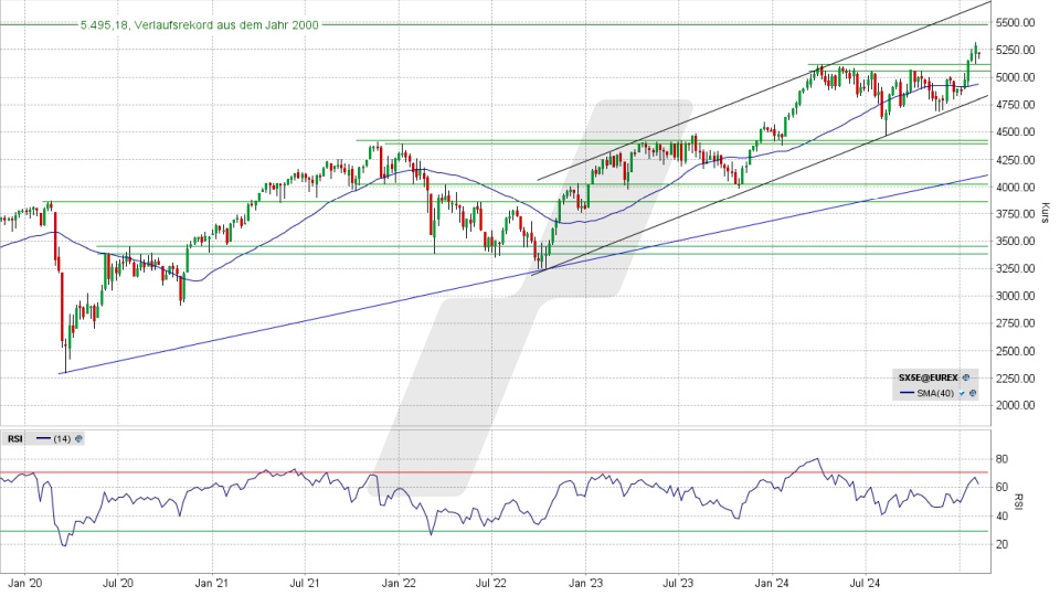 Euro Stoxx 50: Wochen-Chart vom 03.02.2025, Kurs 5.217,91 Punkte, Kürzel: SX5E | Quelle: TWS | Online Broker LYNX