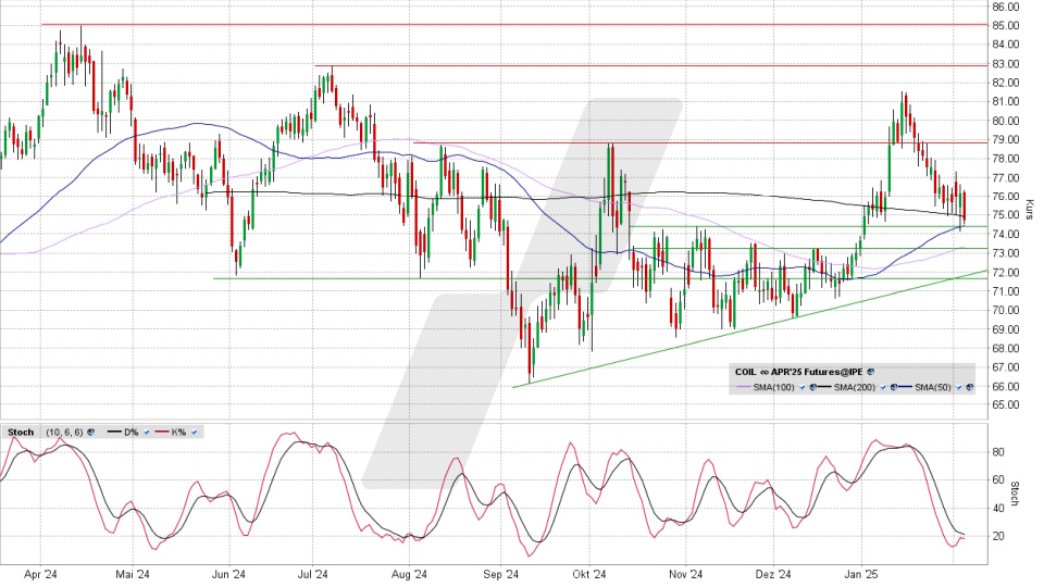 Brent Crude Oil: Chart vom 05.02.2025, Kurs 74,73 US-Dollar, Kürzel: COIL | Quelle: TWS | Online Broker LYNX
