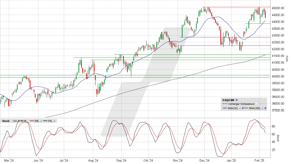Dow Jones: Tages-Chart vom 07.02.2025, Kurs 44.303,40 Punkte, Kürzel: INDU | Quelle: TWS | Online Broker LYNX