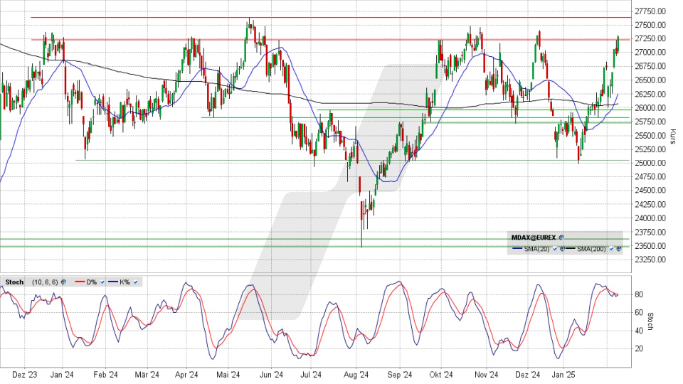 MDAX: Tages-Chart vom 10.02.2025, Kurs 27.283,95 Punkte, Kürzel: MDAX | Quelle: TWS | Online Broker LYNX
