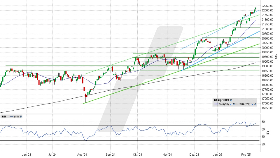 DAX: Tages-Chart vom 12.02.2025, Kurs 22.148,03 Punkte, Kürzel: DAX | Quelle: TWS | Online Broker LYNX