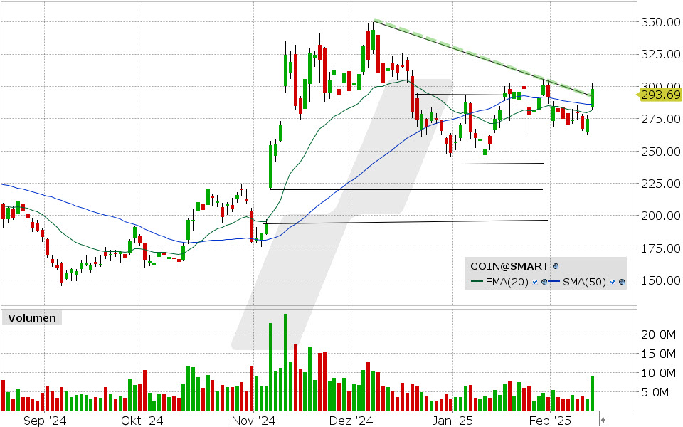 Coinbase Aktie: Chart vom 13.02.2025, Kurs: 293.69 USD, Kürzel: COIN | Quelle: TWS | Online Broker LYNX