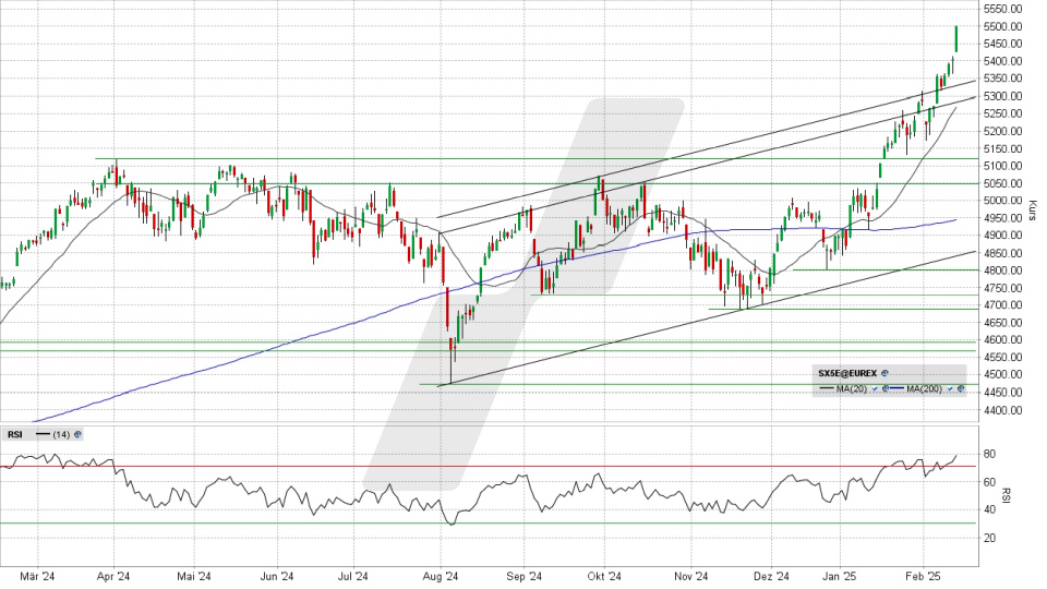 Euro Stoxx 50: Tages-Chart vom 13.02.2025, Kurs 5.500,50 Punkte, Kürzel: SX5E | Quelle: TWS | Online Broker LYNX