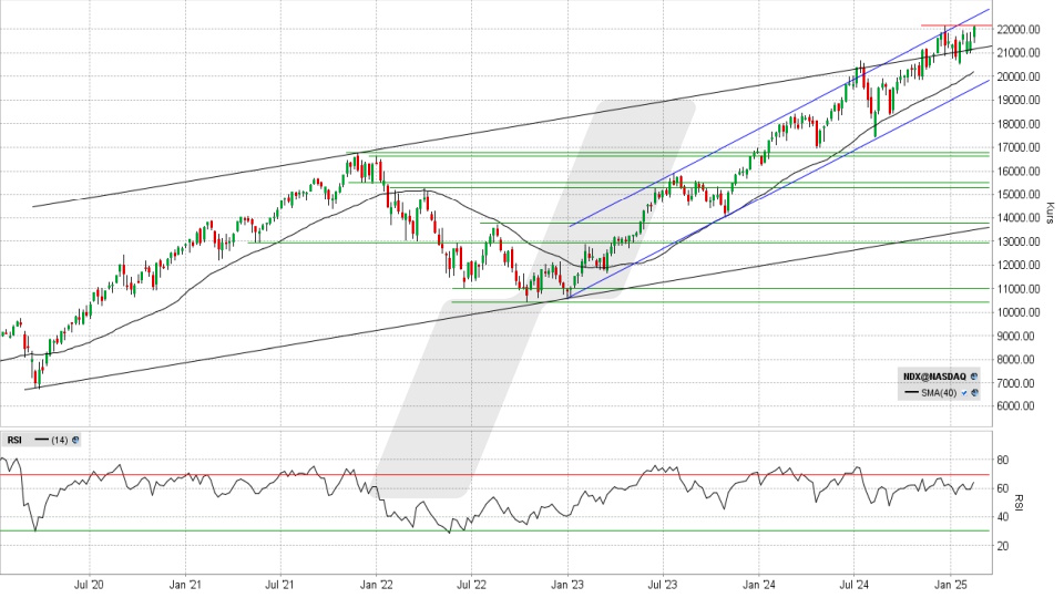 Nasdaq 100: Wochen-Chart vom 14.02.2025, Kurs 22.114,69 Punkte, Kürzel: NDX | Quelle: TWS | Online Broker LYNX