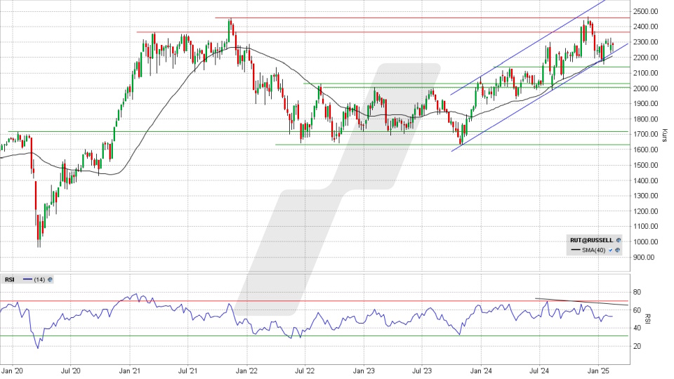 Russell 2000: Wochen-Chart vom 17.02.2025, Kurs 2.279,98 Punkte, Kürzel: RUT | Quelle: TWS | Online Broker LYNX