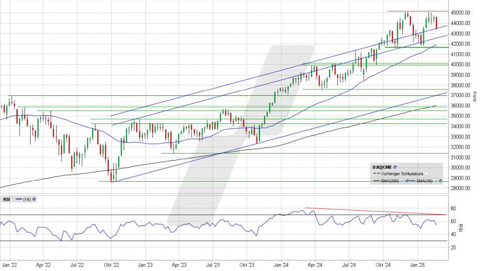 Dow Jones: Wochen-Chart vom 21.02.2025, Kurs 43,428,02 Punkte, Kürzel: INDU | Quelle: TWS | Online Broker LYNX