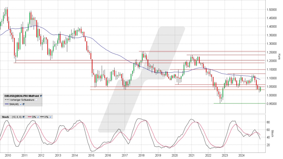 Euro / US-Dollar: Monatschart vom 21.02.2025, Kurs 1,0464 US-Dollar, Kürzel: EUR.USD | Quelle: TWS | Online Broker LYNX