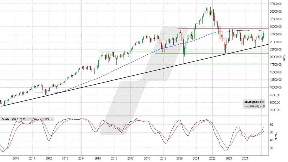 MDAX: Monats-Chart vom 24.02.2025, Kurs 27.918,55 Punkte, Kürzel: MDAX | Quelle: TWS | Online Broker LYNX