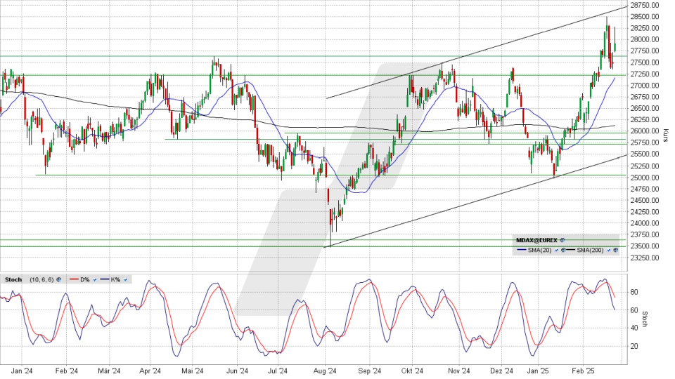 MDAX: Tages-Chart vom 24.02.2025, Kurs 27.918,55 Punkte, Kürzel: MDAX | Quelle: TWS | Online Broker LYNX