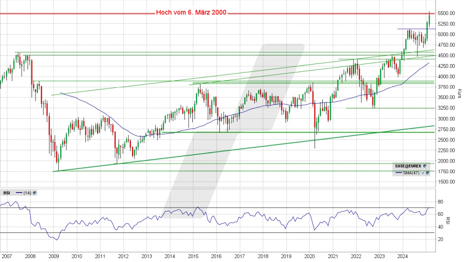 Euro Stoxx 50: Monats-Chart vom 25.02.2025, Kurs 5.447,90 Punkte, Kürzel: SX5E | Quelle: TWS | Online Broker LYNX