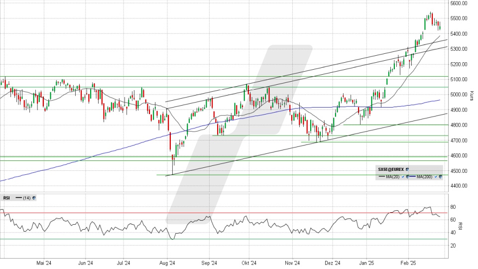 Euro Stoxx 50: Tages-Chart vom 25.02.2025, Kurs 5.447,90 Punkte, Kürzel: SX5E | Quelle: TWS | Online Broker LYNX