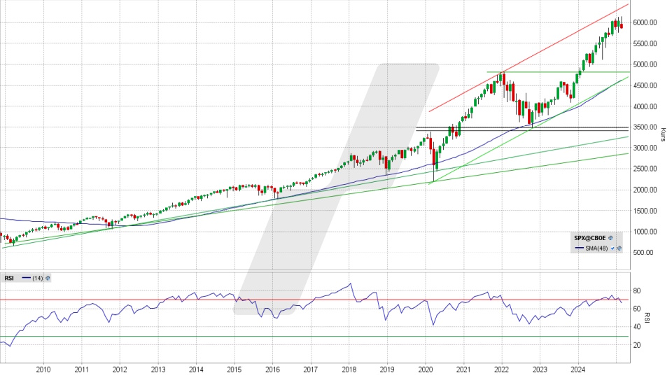 S&P 500: Monats-Chart vom 27.02.2025, Kurs 5.861,57 Punkte, Kürzel: SPX | Quelle: TWS | Online Broker LYNX