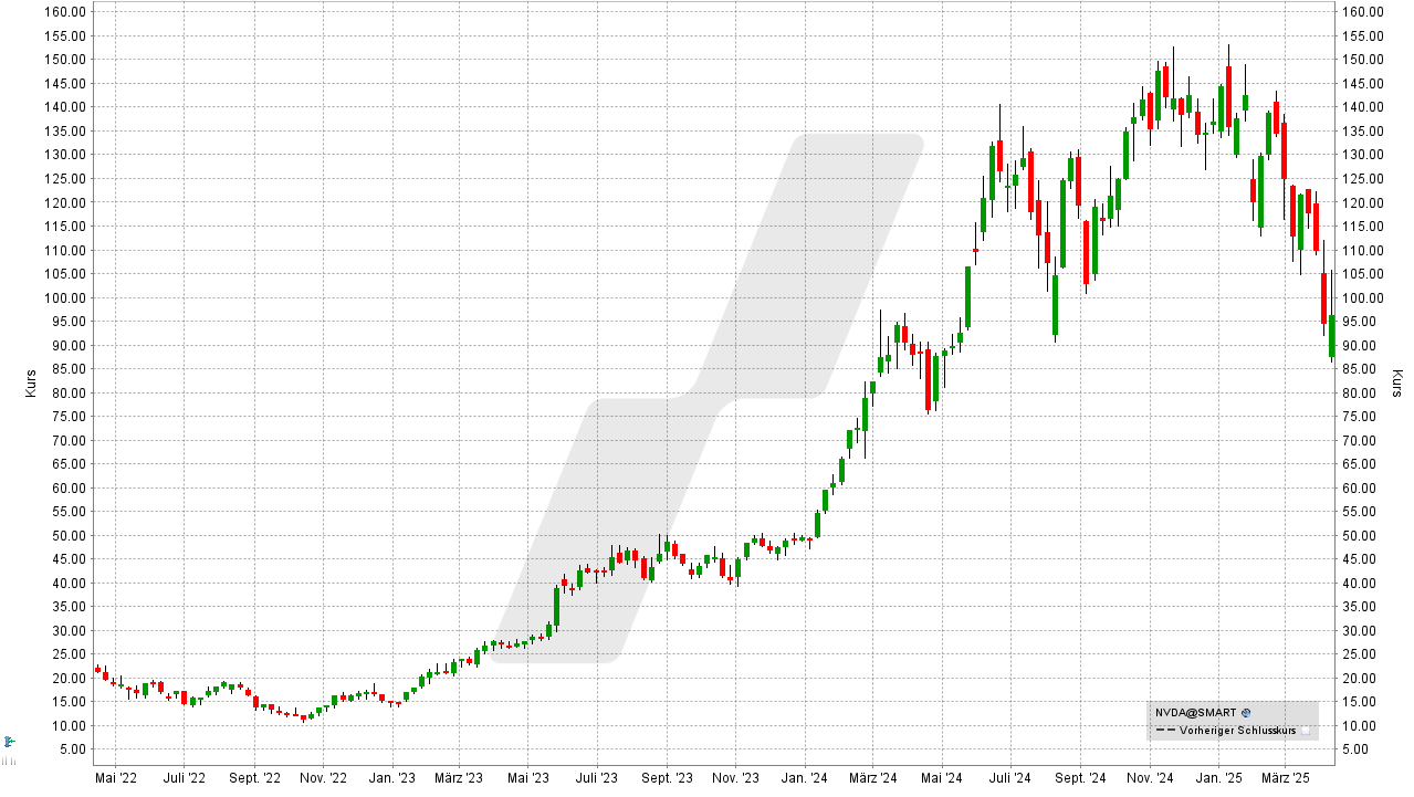 Künstliche Intelligenz Aktien: Kursentwicklung der Nvidia Aktie von April 2022 bis April 2025 | Online Broker LYNX Künstliche Intelligenz Aktien: Kursentwicklung der Nvidia Aktie von April 2022 bis April 2025 | Online Broker LYNX