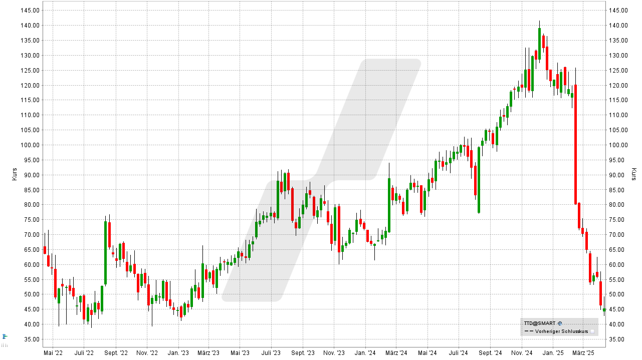 Künstliche Intelligenz Aktien: Kursentwicklung der The Trade Desk Aktie von April 2022 bis April 2025 | Online Broker LYNX Künstliche Intelligenz Aktien: Kursentwicklung der The Trade Desk Aktie von April 2022 bis April 2025 | Online Broker LYNX