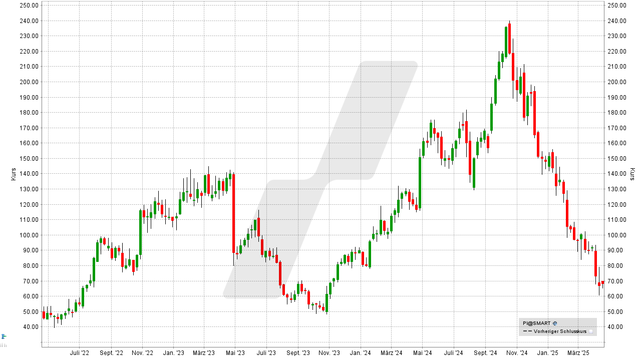 US-Wachstumsaktien: Kursentwicklung der Impinj Aktie von April 2022 bis April 2025 | Online Broker LYNX US-Wachstumsaktien: Kursentwicklung der Impinj Aktie von April 2022 bis April 2025 | Online Broker LYNX