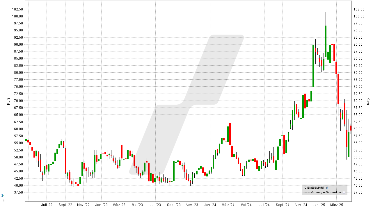 Small Caps Aktien - US-Nebenwerte: Entwicklung der Ciena Aktie von April 2022 bis April 2025 | Online Broker LYNX Small Caps Aktien - US-Nebenwerte: Entwicklung der Ciena Aktie von April 2022 bis April 2025 | Online Broker LYNX