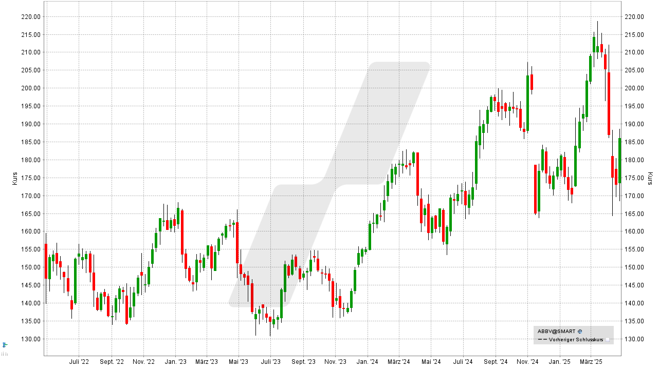 Pharma Aktien: Kursentwicklung der AbbVie Aktie von April 2022 bis April 2025 | Online Broker LYNX Pharma Aktien: Kursentwicklung der AbbVie Aktie von April 2022 bis April 2025 | Online Broker LYNX