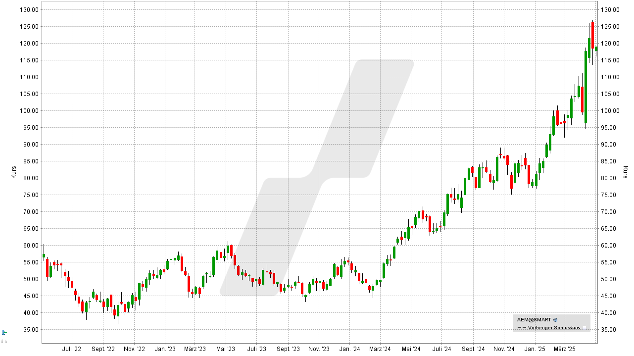 Gold-Aktien: Kursentwicklung der Agnico Eagle Mines Aktie von April 2022 bis April 2025 | Online Broker LYNX Gold-Aktien: Kursentwicklung der Agnico Eagle Mines Aktie von April 2022 bis April 2025 | Online Broker LYNX