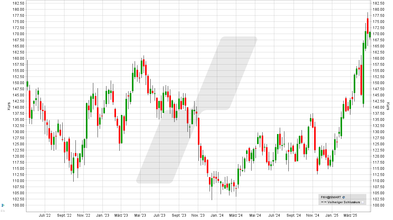 Gold-Aktien: Kursentwicklung der Franco Nevada Aktie von April 2022 bis April 2025 | Online Broker LYNX Gold-Aktien: Kursentwicklung der Franco Nevada Aktie von April 2022 bis April 2025 | Online Broker LYNX