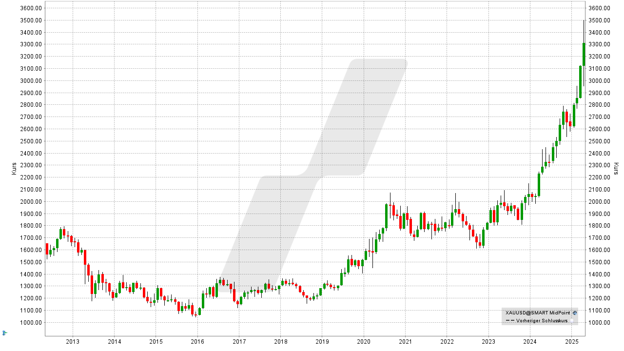 Gold-Aktien: Entwicklung des Goldpreises von April 2012 bis April 2025 | Quelle: TWS | Online Broker LYNX Gold-Aktien: Entwicklung des Goldpreises von April 2012 bis April 2025 | Quelle: TWS | Online Broker LYNX