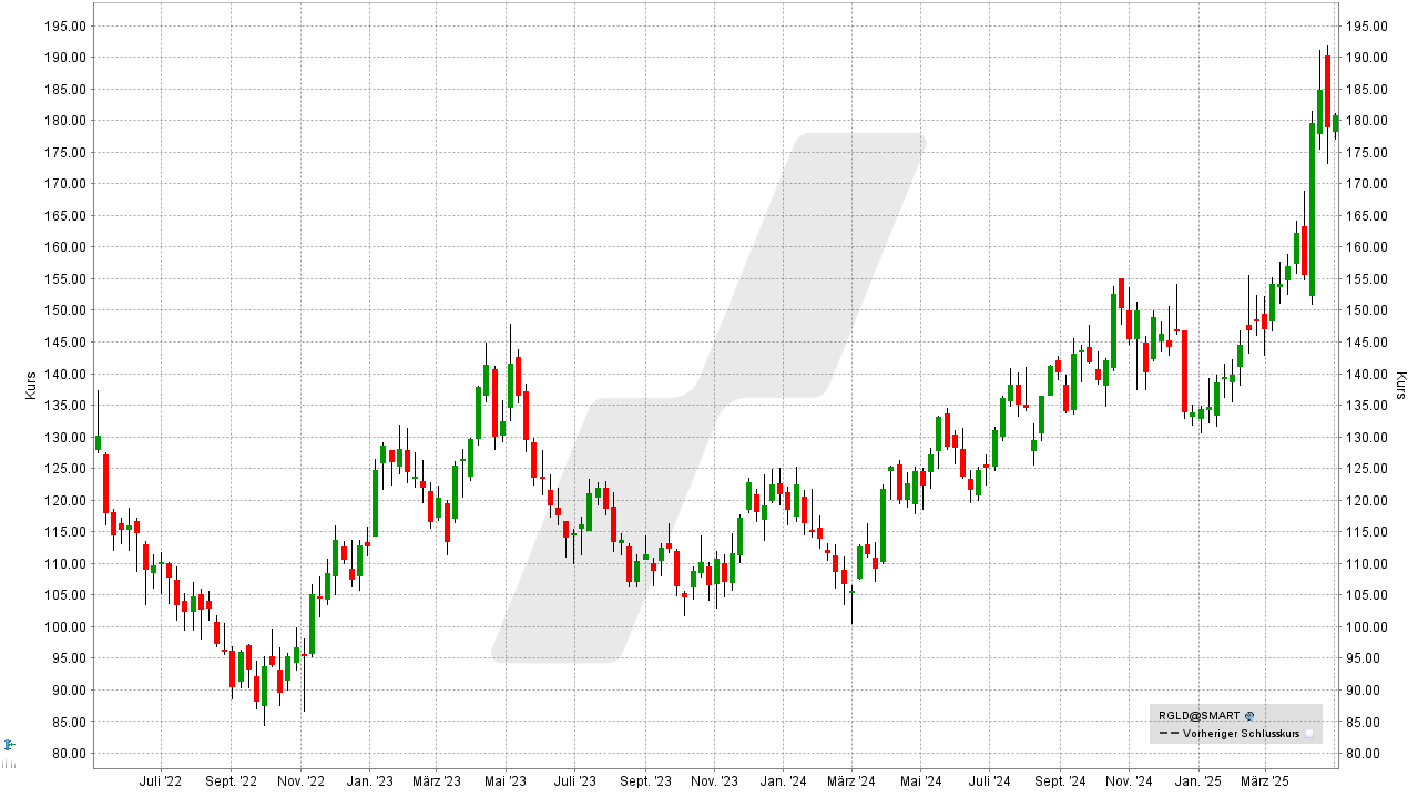 Gold-Aktien: Kursentwicklung der Royal Gold Aktie von April 2022 bis April 2025 | Online Broker LYNX Gold-Aktien: Kursentwicklung der Royal Gold Aktie von April 2022 bis April 2025 | Online Broker LYNX
