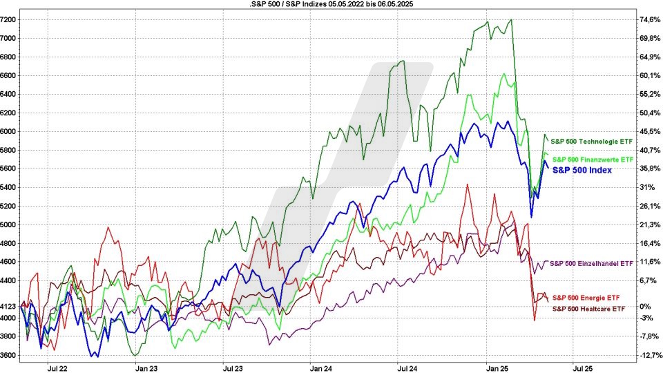 S&P 500 ETFs: Kursentwicklung S&P-500-Index im Vergleich mit der Kursentwicklung verschiedener S&P-500-Sektoren von Mai 2022 bis Mai 2025 | Online Broker LYNX S&P 500 ETFs: Kursentwicklung S&P-500-Index im Vergleich mit der Kursentwicklung verschiedener S&P-500-Sektoren von Mai 2022 bis Mai 2025 | Online Broker LYNX