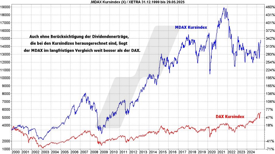 MDAX-ETFs: Kursentwicklung von DAX und MDAX als Kursindex im Vergleich von 2000 bis 2025 | Online Broker LYNX MDAX-ETFs: Kursentwicklung von DAX und MDAX als Kursindex im Vergleich von 2000 bis 2025 | Online Broker LYNX