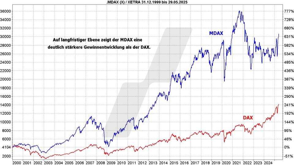 MDAX-ETFs: Kursentwicklung von DAX und MDAX im Vergleich von 2000 bis 2025 | Online Broker LYNX MDAX-ETFs: Kursentwicklung von DAX und MDAX im Vergleich von 2000 bis 2025 | Online Broker LYNX
