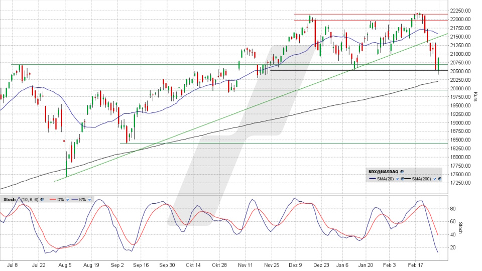 Nasdaq 100: Tages-Chart vom 28.02.2025, Kurs 20.884,41 Punkte, Kürzel: NDX | Quelle: TWS | Online Broker LYNX