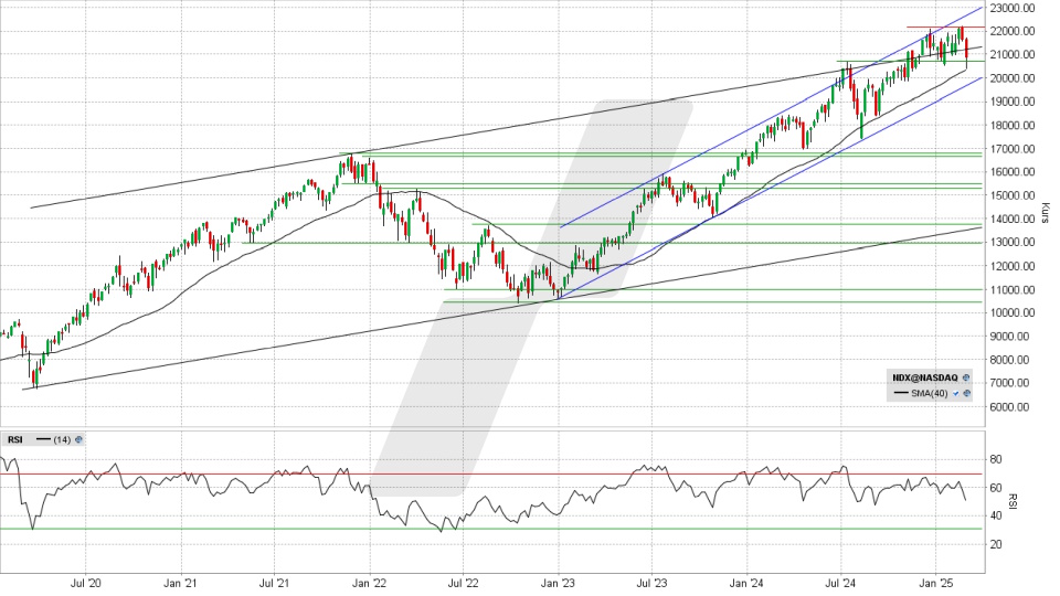Nasdaq 100: Wochen-Chart vom 28.02.2025, Kurs 20.884,41 Punkte, Kürzel: NDX | Quelle: TWS | Online Broker LYNX