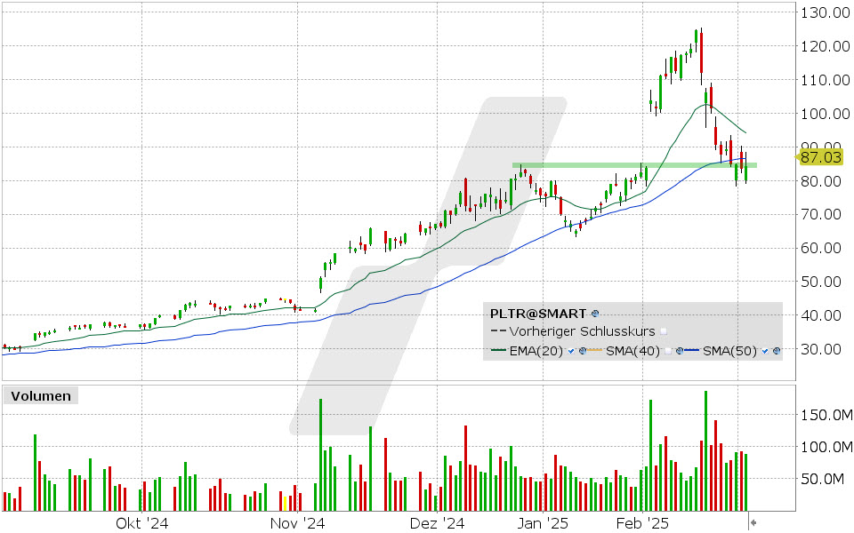 Palantir Aktie: Chart vom 04.03.2025, Kurs: 87.03 USD, Kürzel: PLTR | Quelle: TWS | Online Broker LYNX