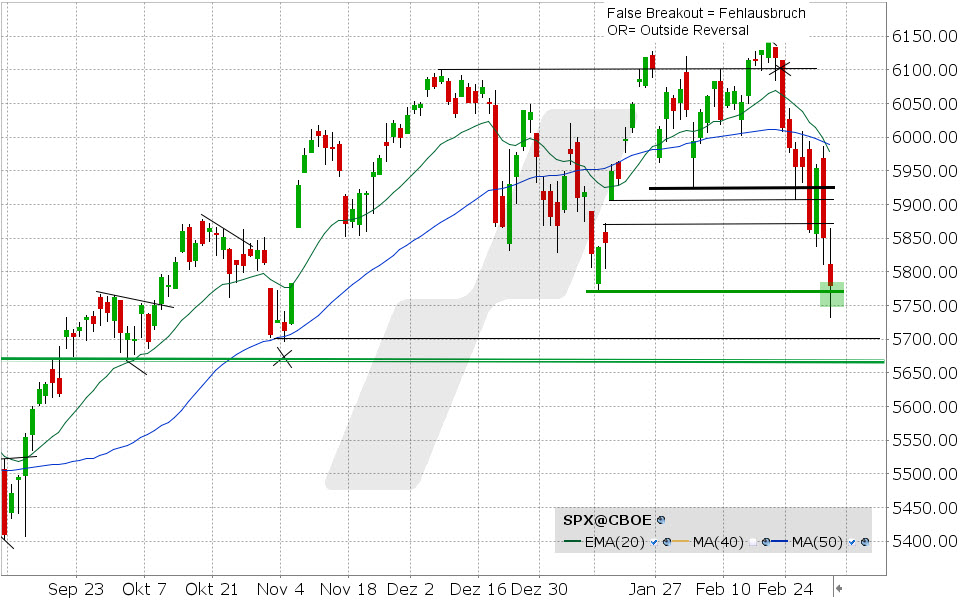 S&P 500 Index: Chart vom 04.03.2025, Kurs: 5.778,15, Kürzel: SPX | Quelle: TWS | Online Broker LYNX
