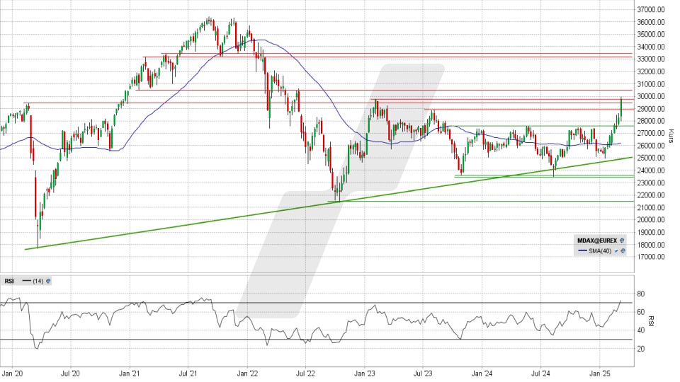 MDAX: Wochen-Chart vom 05.03.2025, Kurs 29.763,14 Punkte, Kürzel: MDAX | Quelle: TWS | Online Broker LYNX