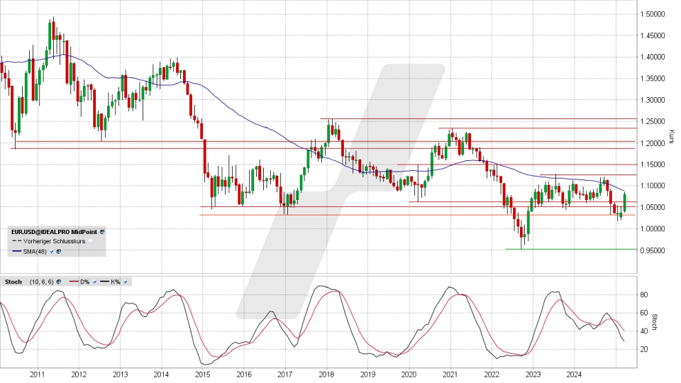 Euro/US-Dollar: Monatschart vom 06.03.2025, Kurs 1,0800 US-Dollar, Kürzel: EUR.USD | Online Broker LYNX
