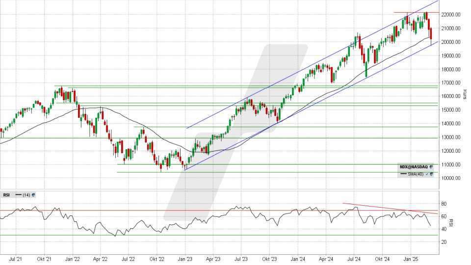 Nasdaq 100: Wochen-Chart vom 07.03.2025, Kurs 20.201,37 Punkte, Kürzel: NDX | Quelle: TWS | Online Broker LYNX