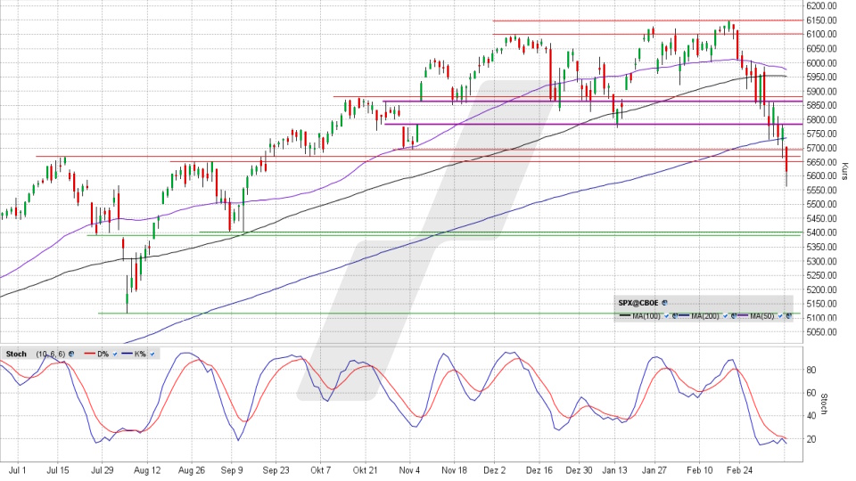 S&P 500: Tages-Chart vom 10.03.2025, Kurs 5.614,56 Punkte, Kürzel: SPX | Quelle: TWS | Online Broker LYNX