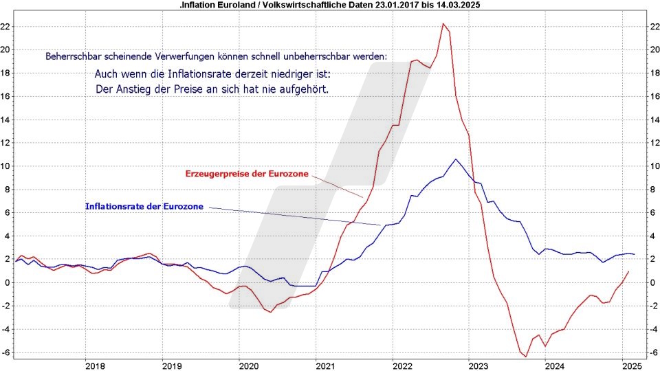 Börse aktuell: Entwicklung der Erzeugerpreise und Inflationsrate in Europa von 2017 bis 2025 im Vergleich | Quelle: marketmaker pp4 | Online Broker LYNX