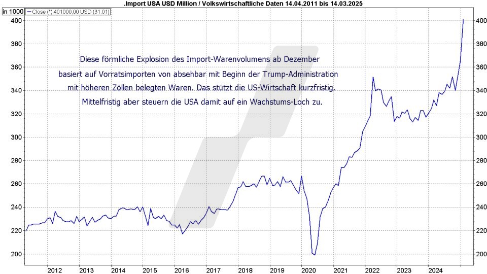 Börse aktuell: Entwicklung der Importe der USA von 2011 bis 2025 | Quelle: marketmaker pp4 | Online Broker LYNX