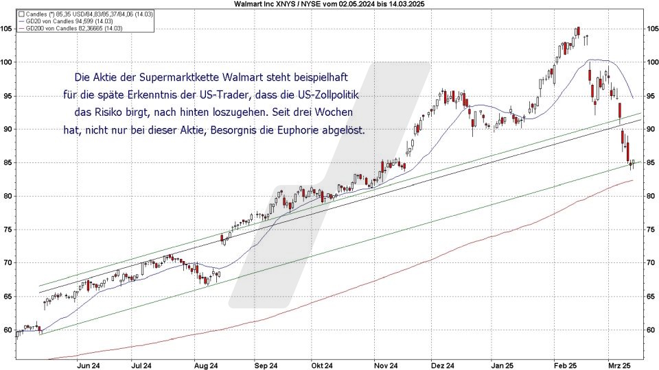 Börse aktuell: Entwicklung der Walmart Aktie von 2024 bis 2025 | Quelle: marketmaker pp4 | Online Broker LYNX