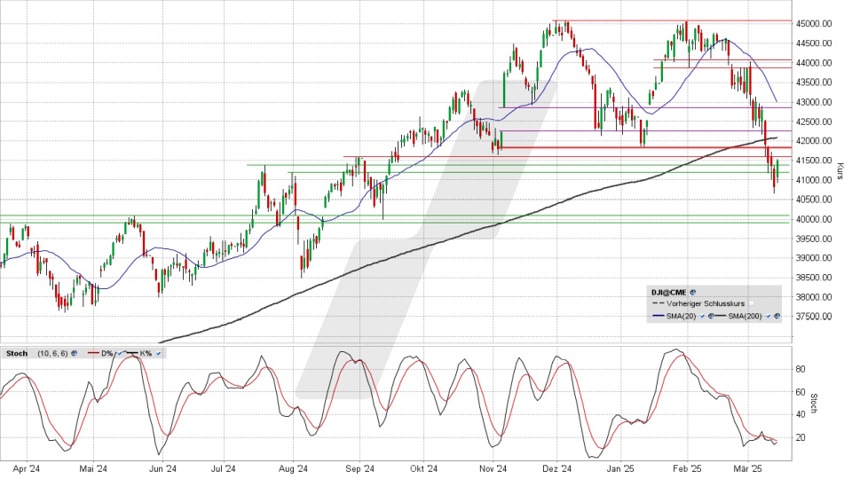 Dow Jones: Tages-Chart vom 14.03.2025, Kurs 41.488,19 Punkte, Kürzel: INDU | Quelle: TWS | Online Broker LYNX
