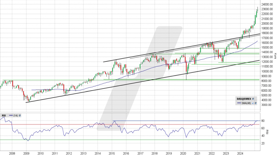 DAX: Monats-Chart vom 26.03.2025, Kurs 22.839,03 Punkte, Kürzel: DAX | Quelle: TWS | Online Broker LYNX