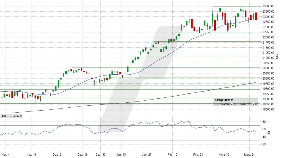 DAX: Tages-Chart vom 26.03.2025, Kurs 22.839,03 Punkte, Kürzel: DAX | Quelle: TWS | Online Broker LYNX