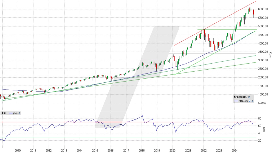S&P 500: Monats-Chart vom 27.03.2025, Kurs 5.693,31 Punkte, Kürzel: SPX | Quelle: TWS | Online Broker LYNX