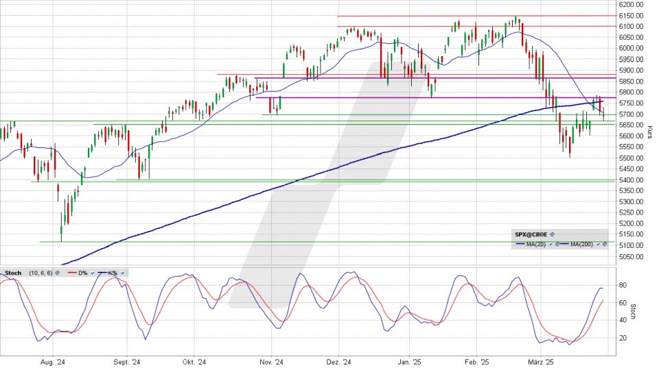 S&P 500: Tages-Chart vom 27.03.2025, Kurs 5.693,31 Punkte, Kürzel: SPX | Quelle: TWS | Online Broker LYNX
