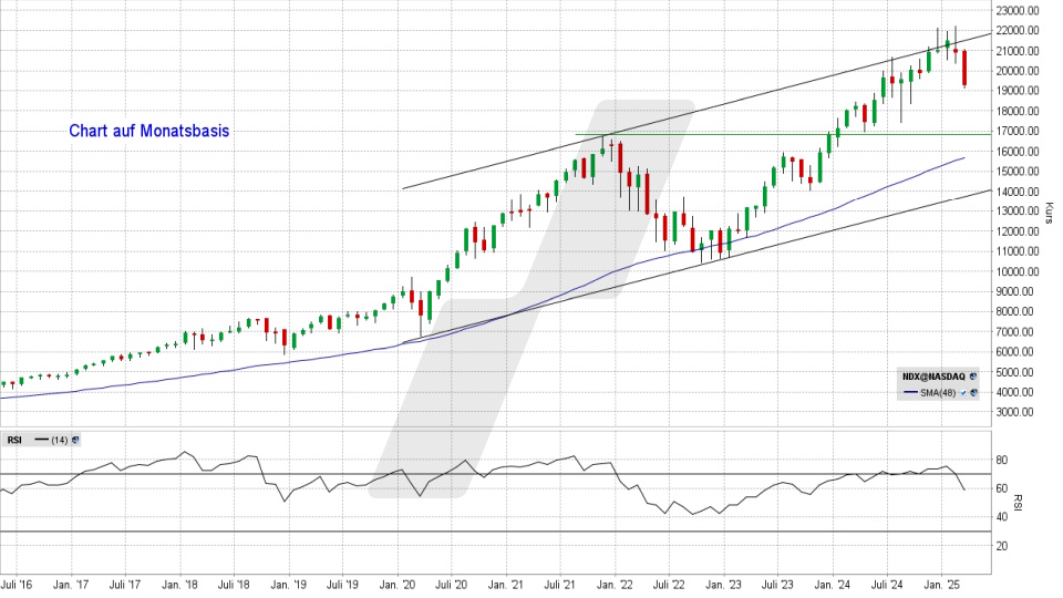 Nasdaq 100: Monatschart vom 28.03.2025, Kurs 19.281,40 Punkte, Kürzel: NDX | Quelle: TWS