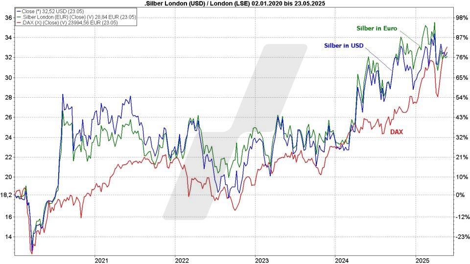 Silber-ETFs: Entwicklung Silberpreis in Euro/Dollar und die Kursentwicklung des DAX im Vergleich von Januar 2020 bis Mai 2025 Online Broker LYNX Silber-ETFs: Entwicklung Silberpreis in EURo/Dollar und die Kursentwicklung des DAX im Vergleich von Januar 2020 bis Mai 2025 Online Broker LYNX