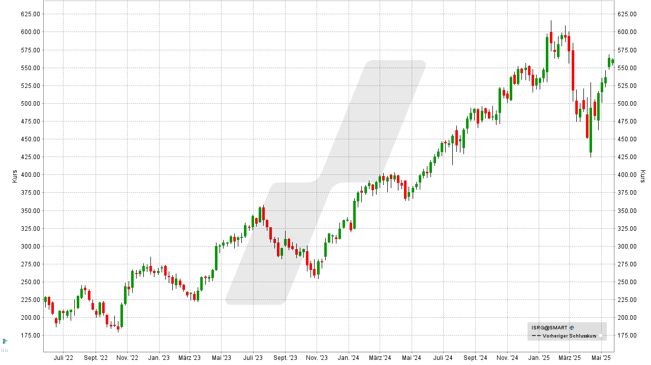 Medizintechnik Aktien: Kursentwicklung der Intuitive Surgical Aktie von Mai 2022 bis Mai 2025 | Online Broker LYNX Medizintechnik Aktien: Kursentwicklung der Intuitive Surgical Aktie von Mai 2022 bis Mai 2025 | Online Broker LYNX