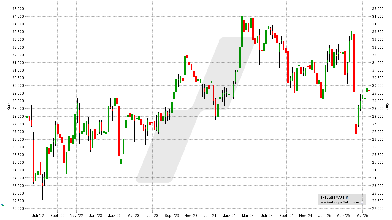 Öl-Aktien: Kursentwicklung der Shell-Aktie von Mai 2022 bis Mai 2025 | Online Broker LYNX Öl-Aktien: Kursentwicklung der Shell-Aktie von Mai 2022 bis Mai 2025 | Online Broker LYNX